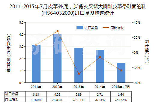2011-2015年7月皮革外底，腳背交叉繞大腳趾皮革帶鞋面的鞋(HS64032000)進(jìn)口量及增速統(tǒng)計(jì)